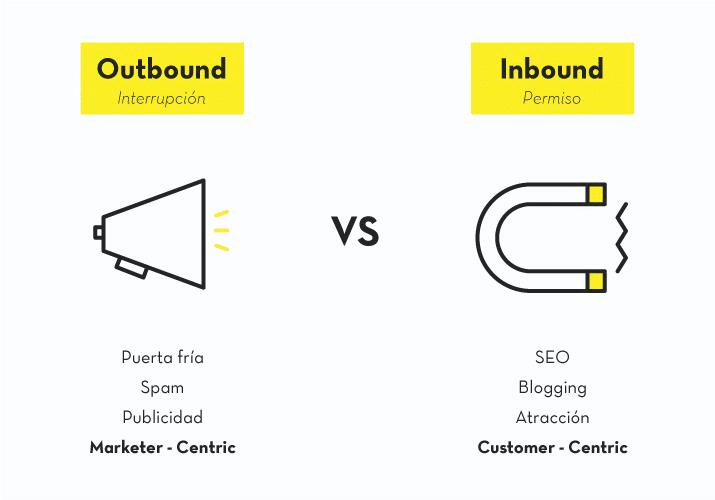 Outbound Marketing vs Inbound Marketing